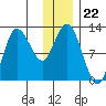 Dolphin Point tide chart for Monday, December 22, 2025