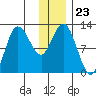 Dolphin Point tide chart for Tuesday, December 23, 2025