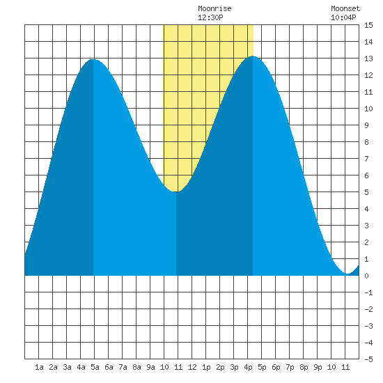 Dolphin Point tide chart for Wednesday, December 24, 2025
