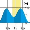 Dolphin Point tide chart for Wednesday, December 24, 2025