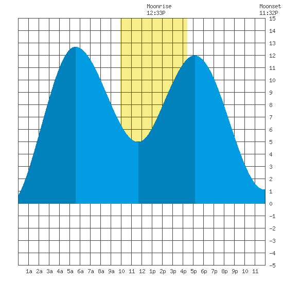 Dolphin Point tide chart for Thursday, December 25, 2025
