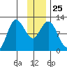 Dolphin Point tide chart for Thursday, December 25, 2025