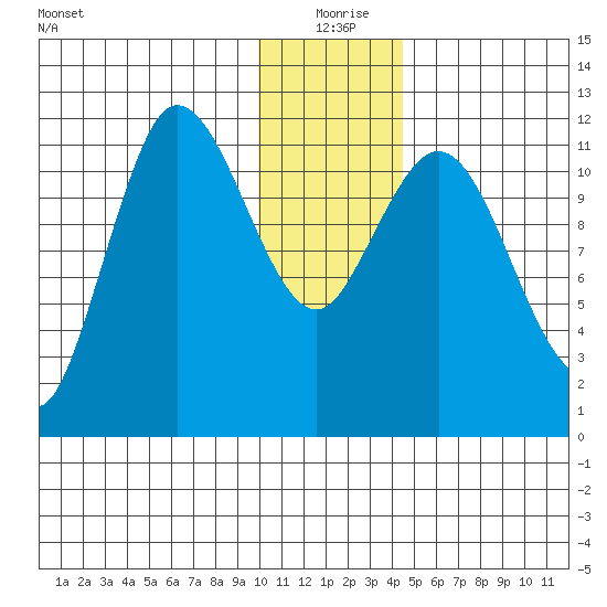 Dolphin Point tide chart for Friday, December 26, 2025