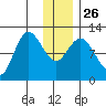 Dolphin Point tide chart for Friday, December 26, 2025