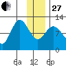 Dolphin Point tide chart for Saturday, December 27, 2025
