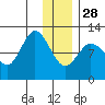 Dolphin Point tide chart for Sunday, December 28, 2025