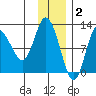 Dolphin Point tide chart for Tuesday, December 2, 2025