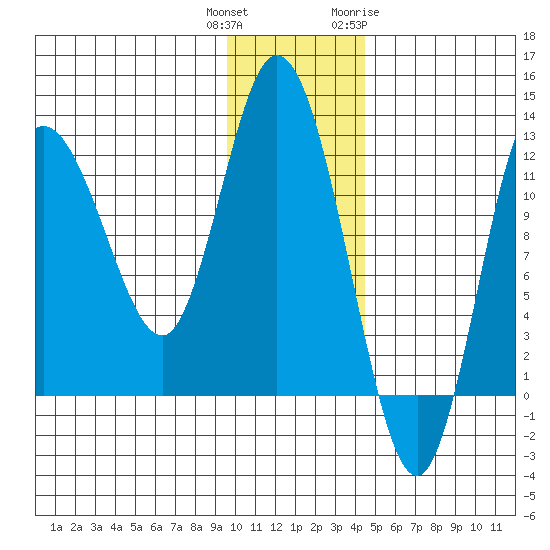 Dolphin Point tide chart for Wednesday, December 3, 2025
