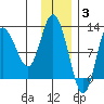 Dolphin Point tide chart for Wednesday, December 3, 2025