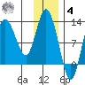 Dolphin Point tide chart for Thursday, December 4, 2025