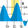 Dolphin Point tide chart for Saturday, December 6, 2025