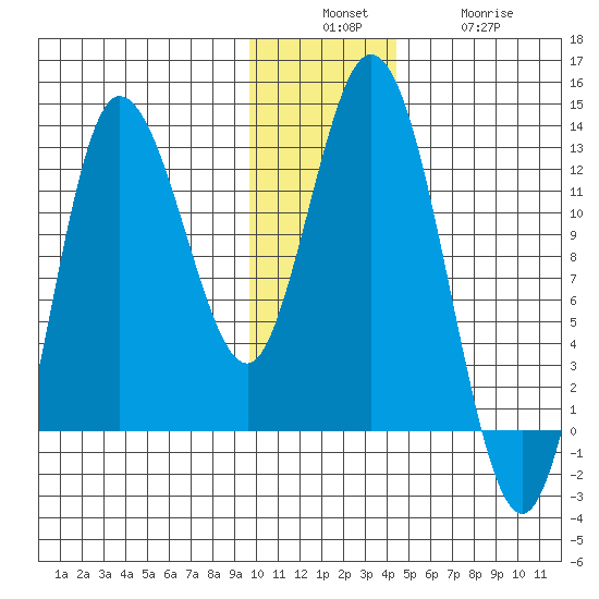 Dolphin Point tide chart for Sunday, December 7, 2025