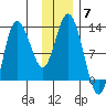 Dolphin Point tide chart for Sunday, December 7, 2025