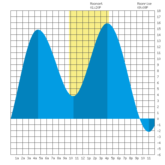 Dolphin Point tide chart for Monday, December 8, 2025