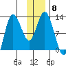 Dolphin Point tide chart for Monday, December 8, 2025