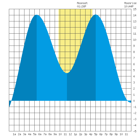 Dolphin Point tide chart for Tuesday, December 9, 2025