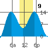 Dolphin Point tide chart for Tuesday, December 9, 2025