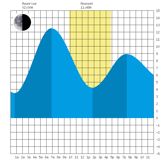 Dolphin Point tide chart for Saturday, January 10, 2026