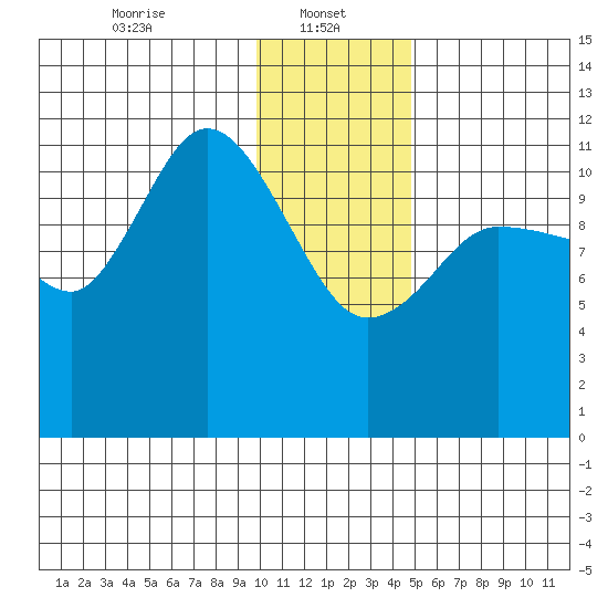 Dolphin Point tide chart for Sunday, January 11, 2026