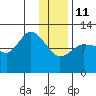 Dolphin Point tide chart for Sunday, January 11, 2026