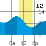Dolphin Point tide chart for Monday, January 12, 2026
