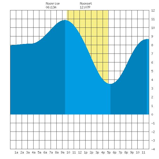 Dolphin Point tide chart for Tuesday, January 13, 2026