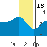 Dolphin Point tide chart for Tuesday, January 13, 2026