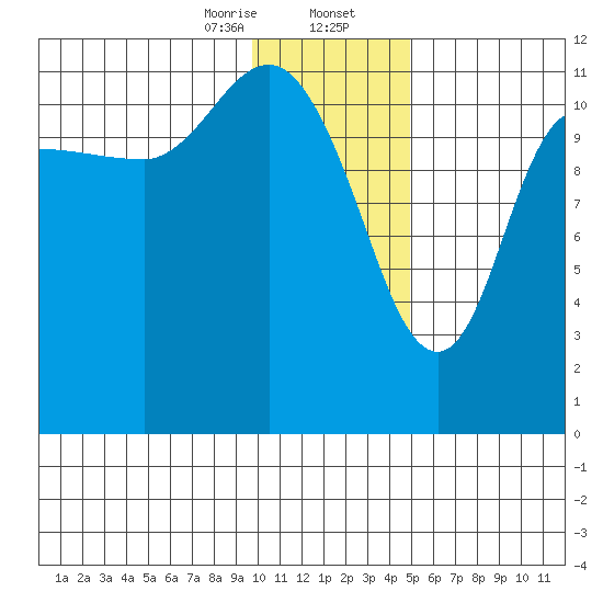 Dolphin Point tide chart for Wednesday, January 14, 2026