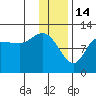 Dolphin Point tide chart for Wednesday, January 14, 2026