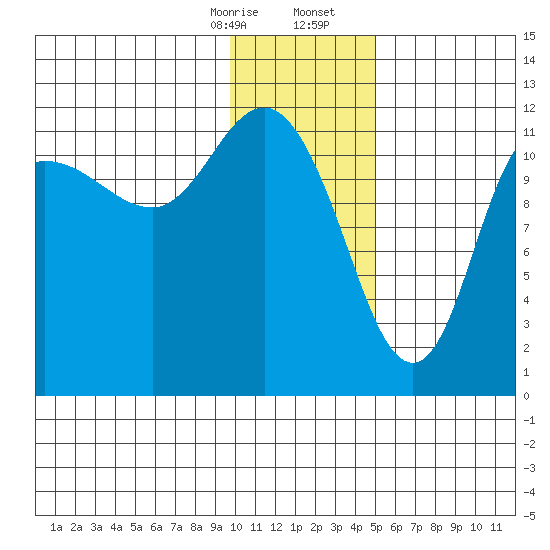 Dolphin Point tide chart for Thursday, January 15, 2026