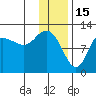 Dolphin Point tide chart for Thursday, January 15, 2026