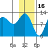 Dolphin Point tide chart for Friday, January 16, 2026