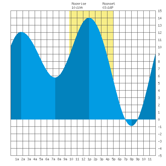 Dolphin Point tide chart for Saturday, January 17, 2026