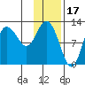 Dolphin Point tide chart for Saturday, January 17, 2026