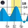 Dolphin Point tide chart for Sunday, January 18, 2026