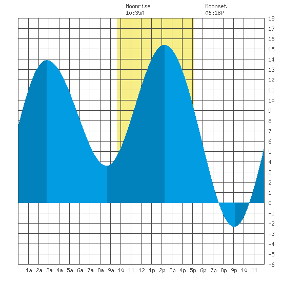 Dolphin Point tide chart for Monday, January 19, 2026
