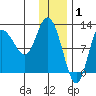 Dolphin Point tide chart for Thursday, January 1, 2026