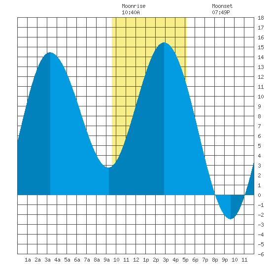 Dolphin Point tide chart for Tuesday, January 20, 2026