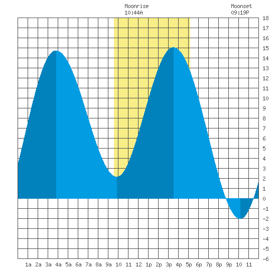 Dolphin Point tide chart for Wednesday, January 21, 2026