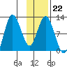 Dolphin Point tide chart for Thursday, January 22, 2026
