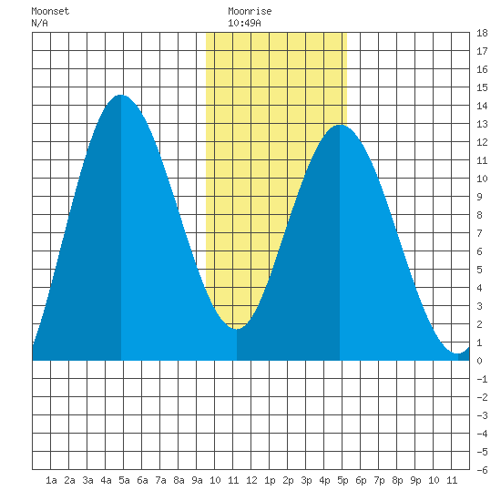Dolphin Point tide chart for Friday, January 23, 2026
