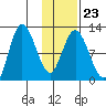 Dolphin Point tide chart for Friday, January 23, 2026