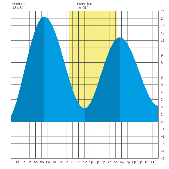 Dolphin Point tide chart for Saturday, January 24, 2026