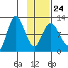 Dolphin Point tide chart for Saturday, January 24, 2026