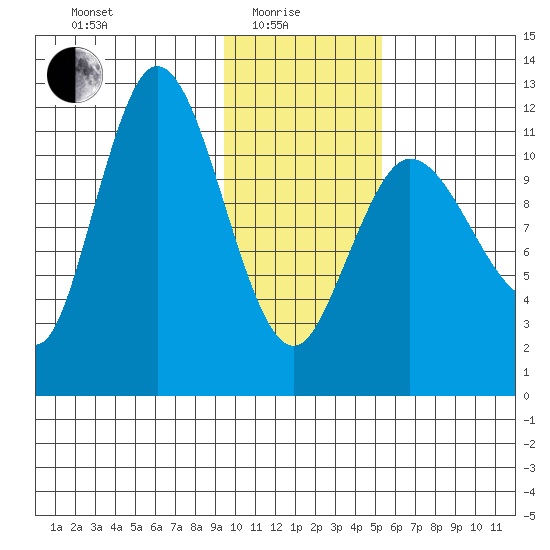 Dolphin Point tide chart for Sunday, January 25, 2026