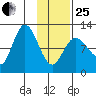 Dolphin Point tide chart for Sunday, January 25, 2026