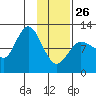 Dolphin Point tide chart for Monday, January 26, 2026