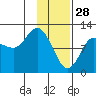Dolphin Point tide chart for Wednesday, January 28, 2026