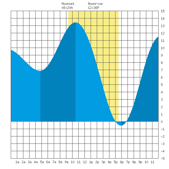 Dolphin Point tide chart for Thursday, January 29, 2026