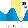 Dolphin Point tide chart for Thursday, January 29, 2026